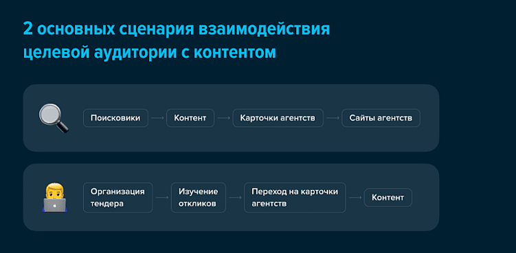 Превратили корпоративный блог в медиа-площадку для всего диджитал-рынка и получили 5 500 статей за 10 месяцев