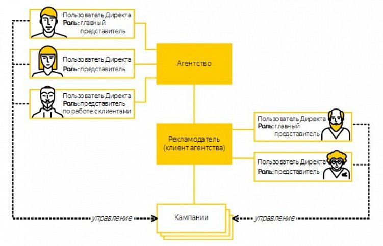 Новый уровень доступа в «Яндекс.Директ» – управляющий аккаунт