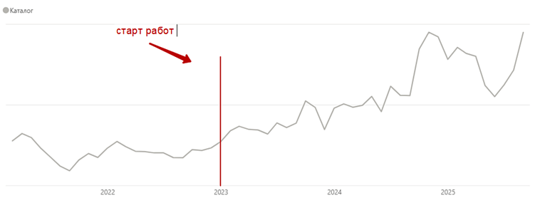 Pulssar и Новые Линии Продвижения: как интернет-магазин дизайнерского освещения нашел SEO-подрядчика с аналитическим подходом