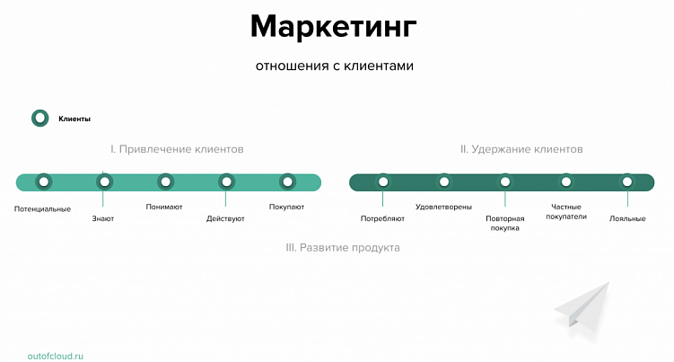 Что такое CRM-маркетинг, какому бизнесу он нужен и как его внедрить