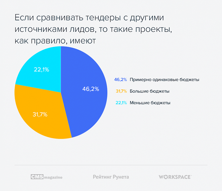 Тендеры на веб-разработку: статистика и тенденции