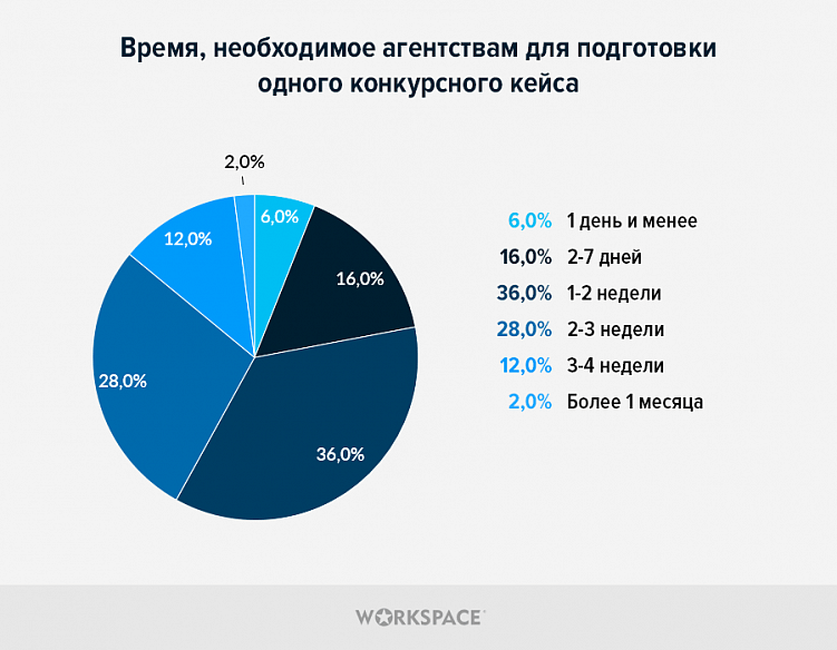 Как агентства выбирают digital-конкурсы, сколько на них тратят и зачем им это