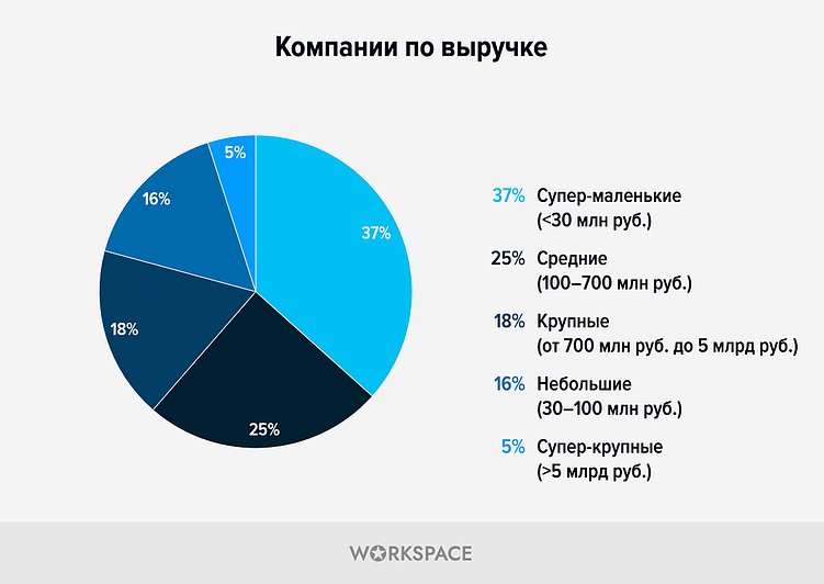 Исследование агентского рынка по итогам выпуска рейтингов Workspace 2025