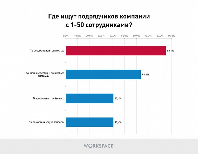 Как заказчики выбирают подрядчиков в digital