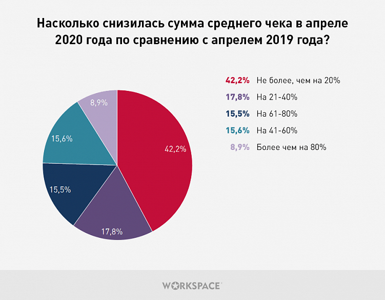 75% компаний перешли в онлайн: как экономический кризис повлиял на заказчиков digital-услуг