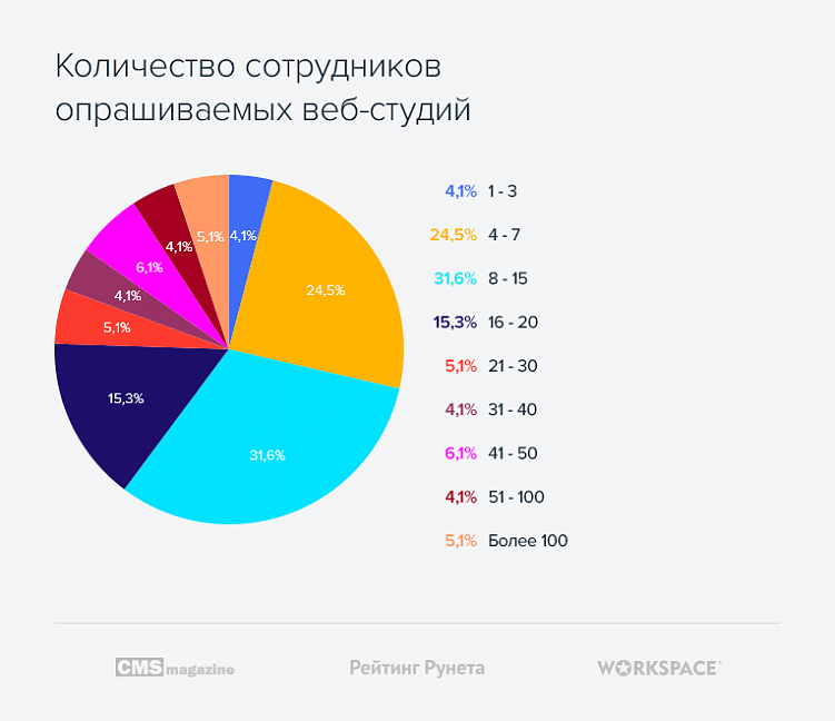 Тендеры на веб-разработку: статистика и тенденции