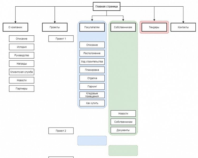 Разработка дизайна сайта: основные термины и этапы