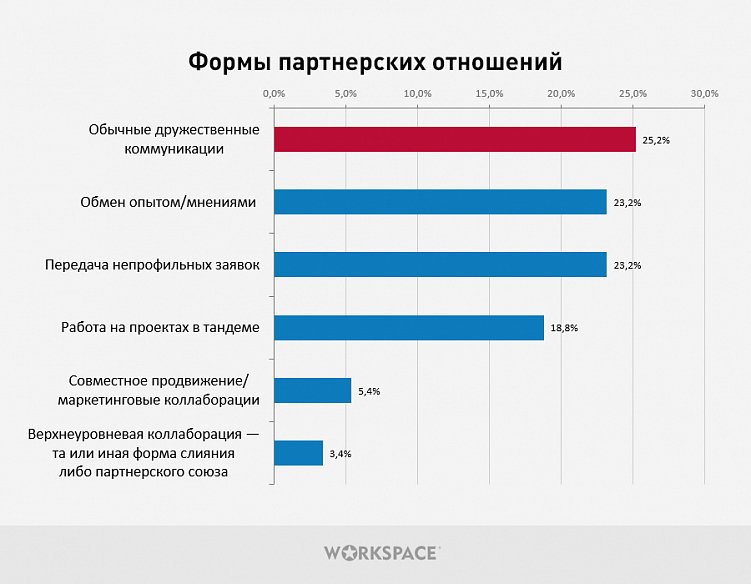 Исследование партнерских отношений между digital-агентствами. С кем и как дружат исполнители?