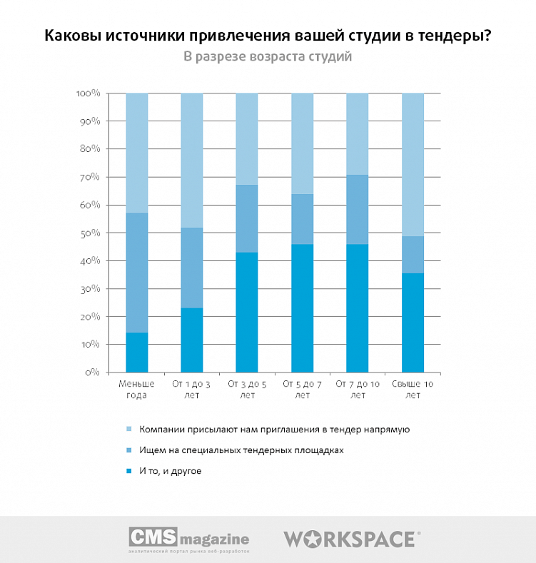 Тендеры на веб-разработку: есть ли смысл участвовать?
