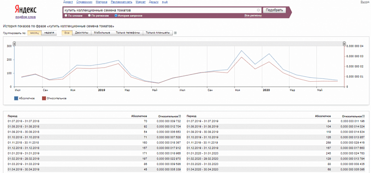 Как пользоваться Яндекс.Вордстатом: инструкция для начинающих