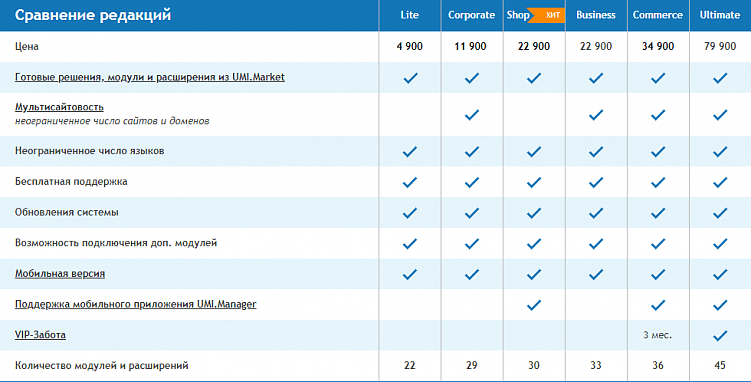 Самые популярные CMS в Рунете