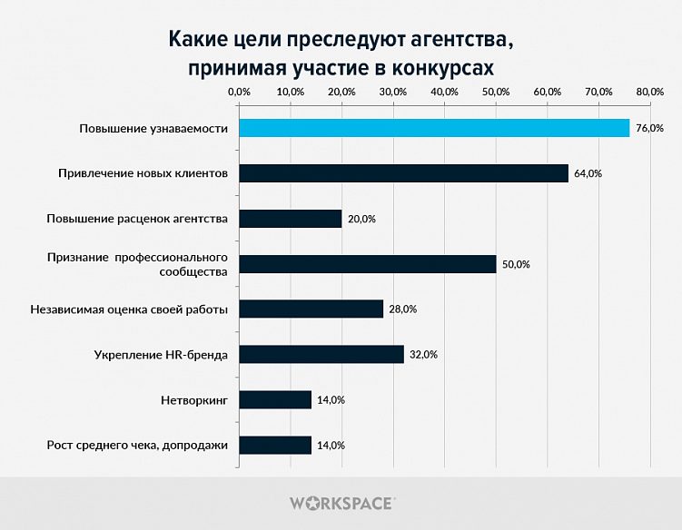 Как агентства выбирают digital-конкурсы, сколько на них тратят и зачем им это