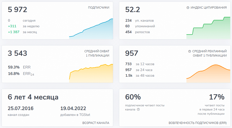 Как мы ведем канал Workspace в телеграме