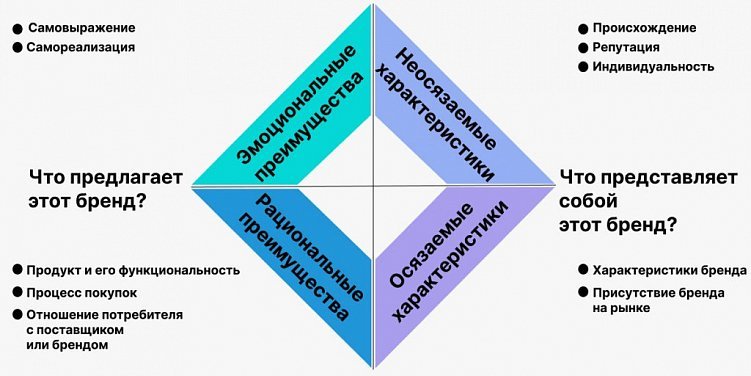 Как создать свой бренд: пошагово