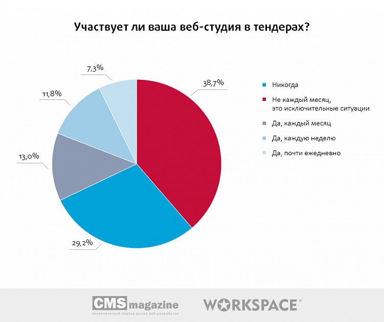 Тендеры на веб-разработку: есть ли смысл участвовать?