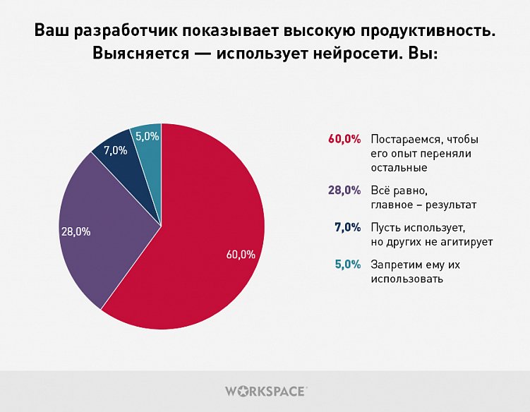 Большое исследование: реальная текущая практика применения агентствами нейросетей