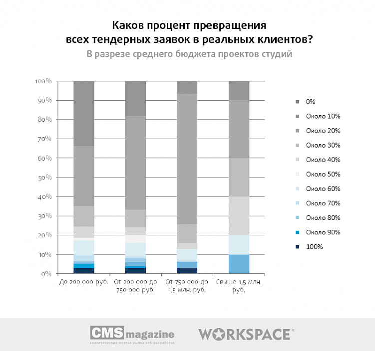 Тендеры на веб-разработку: есть ли смысл участвовать?