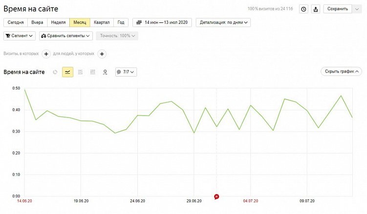 Среднее время посещения всех страниц – 37 секунд
