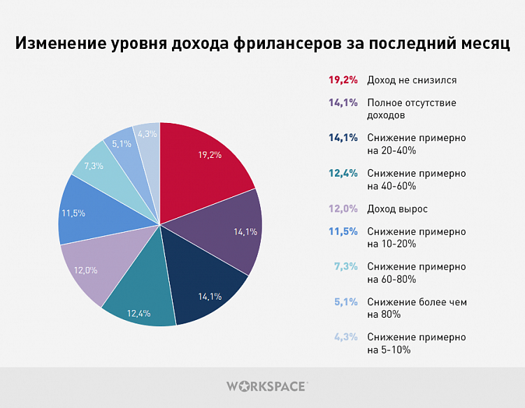 Как экономический кризис отразился на рынке фриланса?