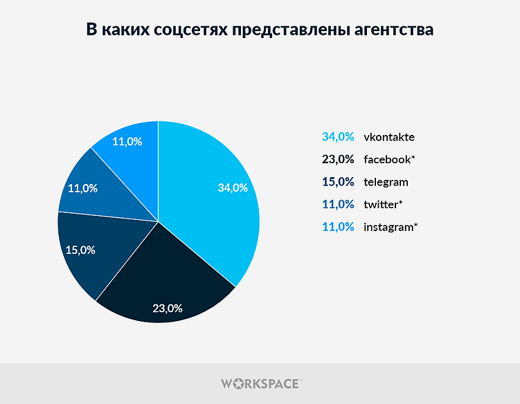 С какими показателями российский диджитал-рынок встретил 2025 год?