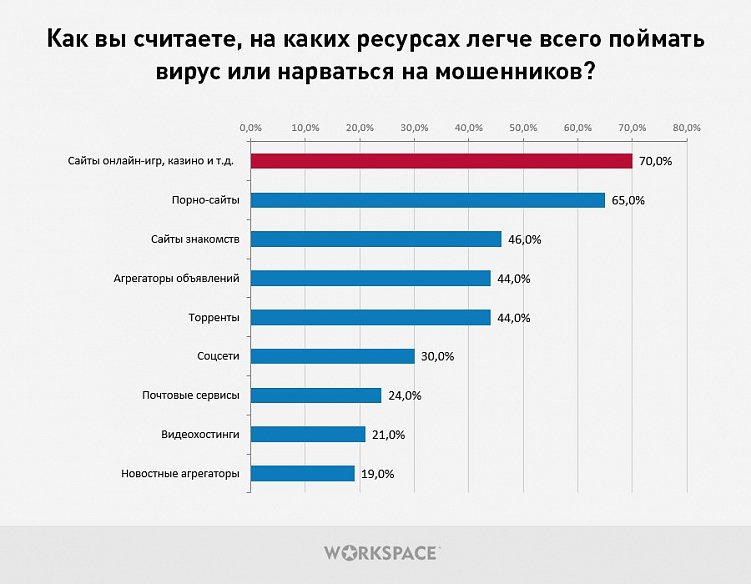 Взлом, вирусная атака, мошенничество: 78% рунетчиков сталкивались с опасностями и угрозами в Сети