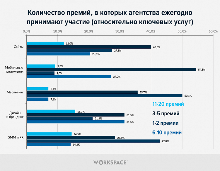 Как агентства выбирают digital-конкурсы, сколько на них тратят и зачем им это