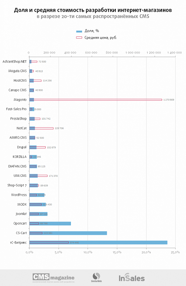 Интернет-магазины: что представлял собой рынок заказной разработки в 2015-2016 году
