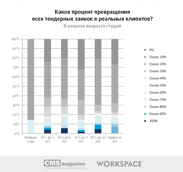 Тендеры на веб-разработку: есть ли смысл участвовать?