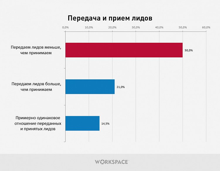 Исследование партнерских отношений между digital-агентствами. С кем и как дружат исполнители?