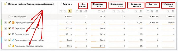 Что такое сквозная аналитика в «Яндекс.Метрике»
