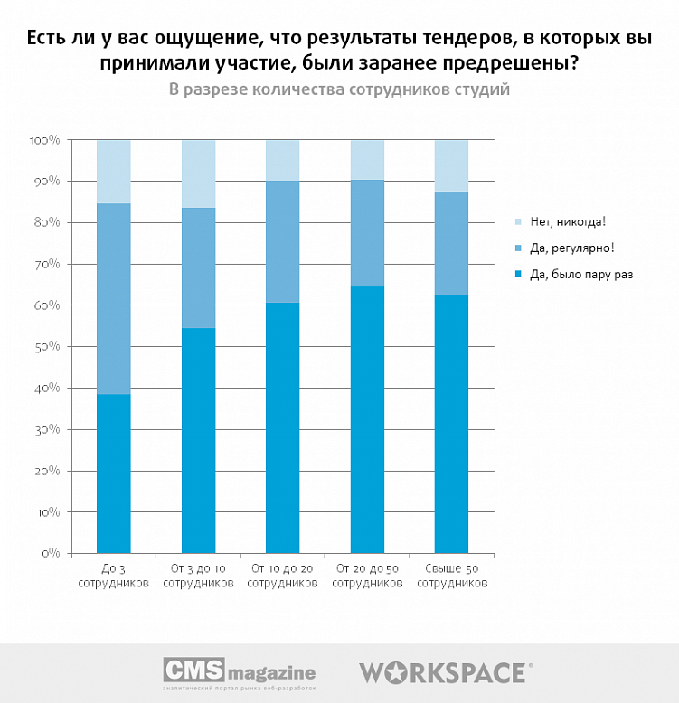 Тендеры на веб-разработку: есть ли смысл участвовать?