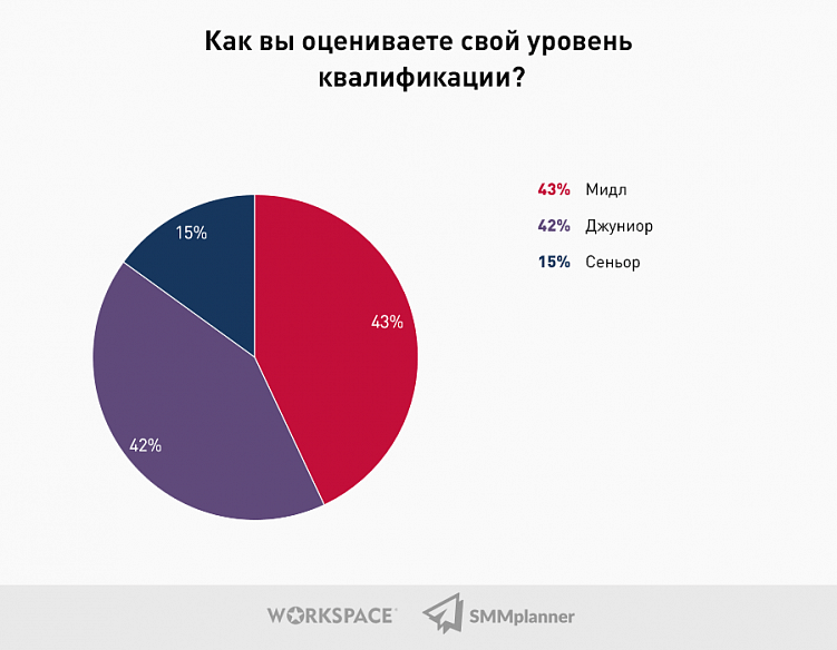 Исследование: Какой он, SMM-рынок в 2021 году?