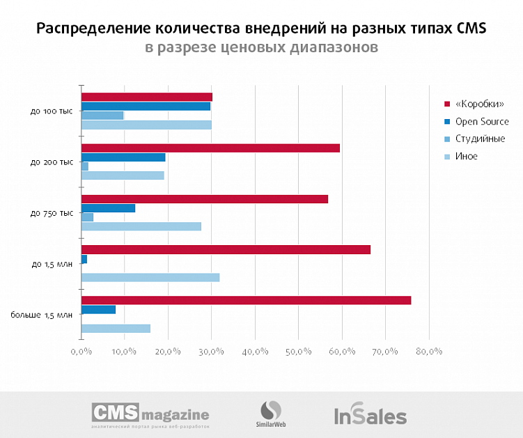Интернет-магазины: что представлял собой рынок заказной разработки в 2015-2016 году