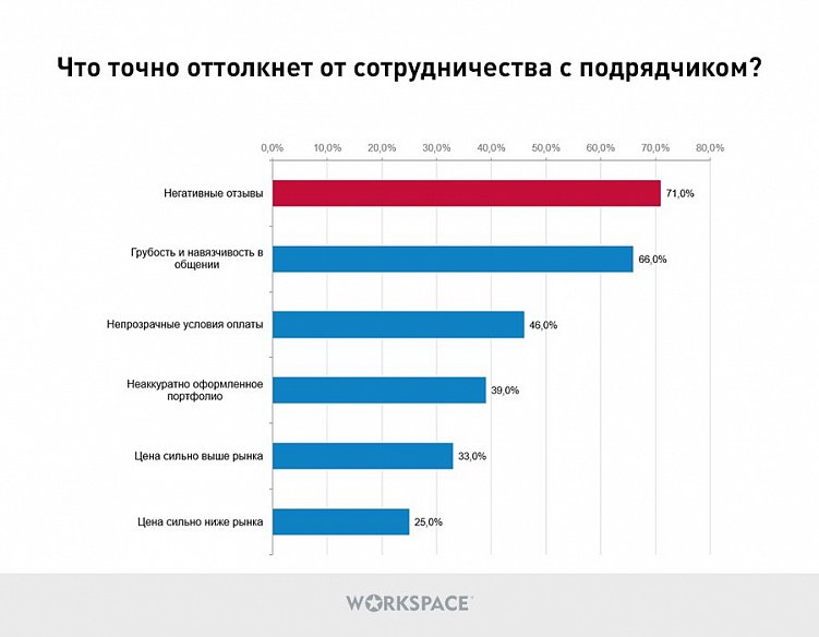 Как заказчики выбирают подрядчиков в digital