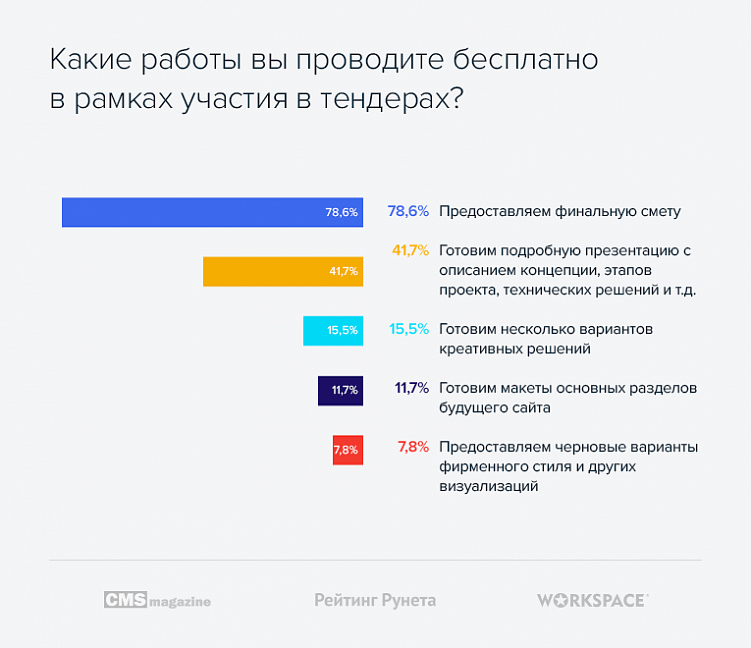 Тендеры на веб-разработку: статистика и тенденции