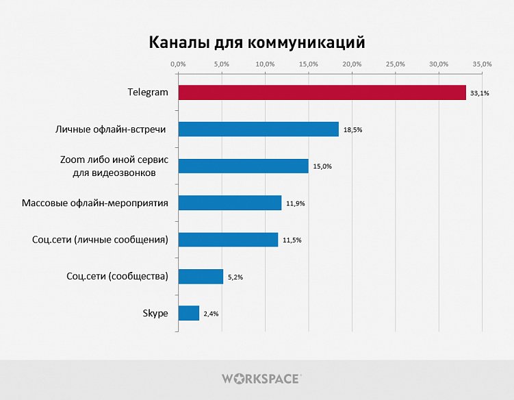 Исследование партнерских отношений между digital-агентствами. С кем и как дружат исполнители?