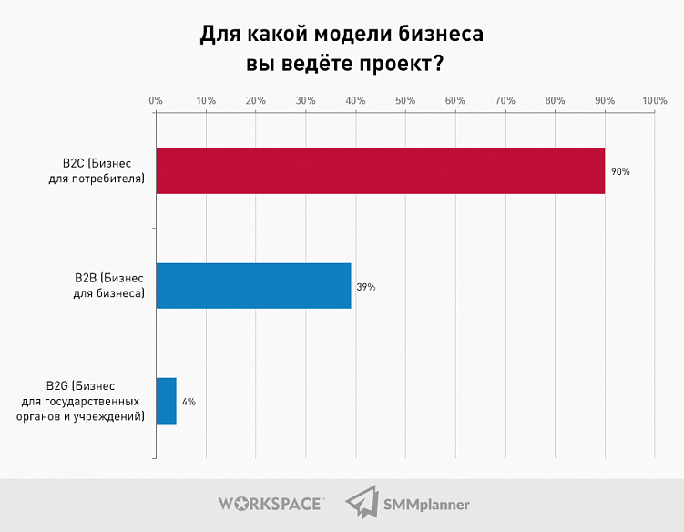 Исследование: Какой он, SMM-рынок в 2021 году?