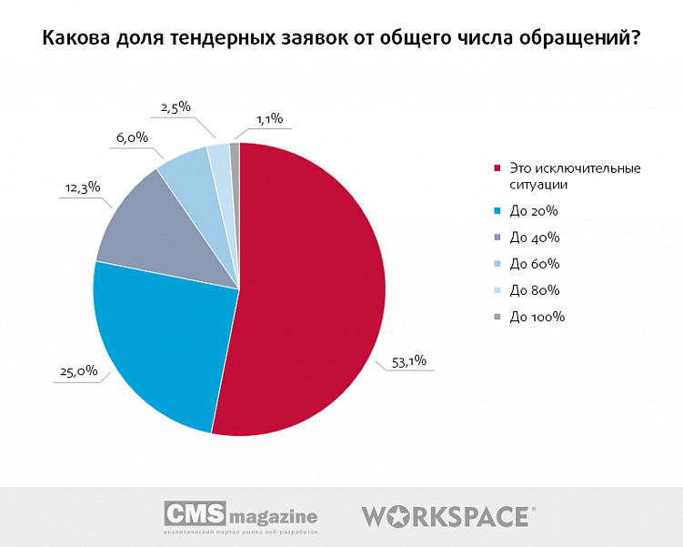 Тендеры на веб-разработку: есть ли смысл участвовать?