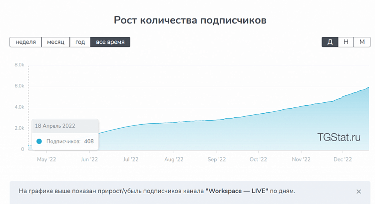 Как мы ведем канал Workspace в телеграме