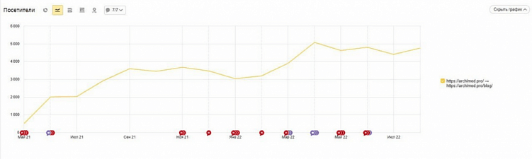 Кейсы по контенту: что это, как их писать и где публиковать