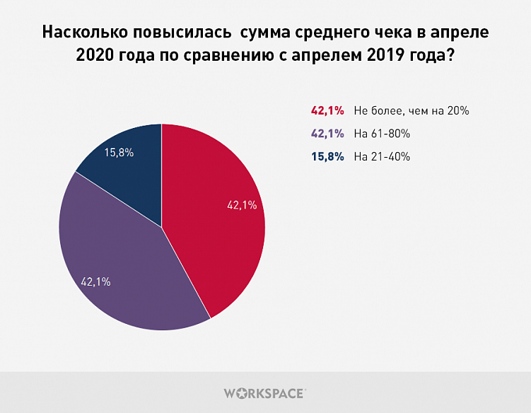 75% компаний перешли в онлайн: как экономический кризис повлиял на заказчиков digital-услуг