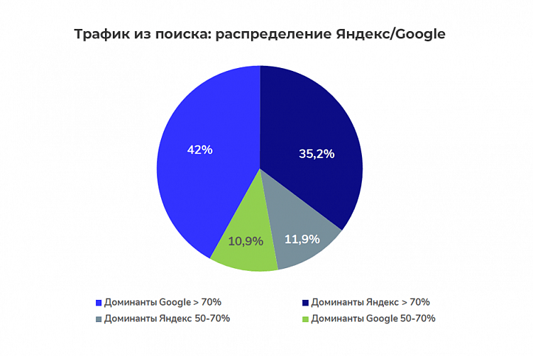 Как ранжируются медицинские сайты в Google и Яндекс: исследование Sape