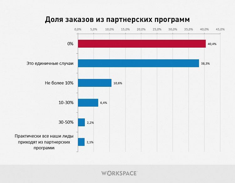 Исследование партнерских отношений между digital-агентствами. С кем и как дружат исполнители?