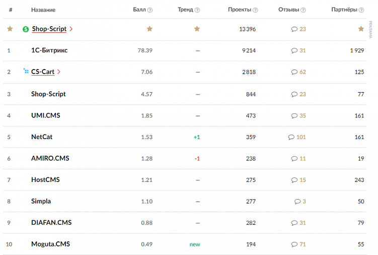 Самые популярные CMS в Рунете