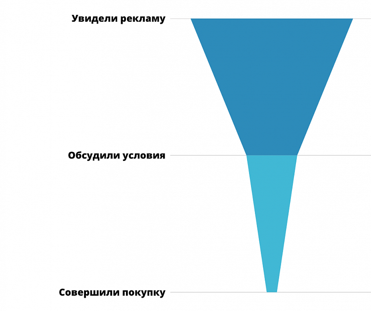 Кто виноват в отсутствии клиентов — отдел маркетинга, отдел продаж или собственник?