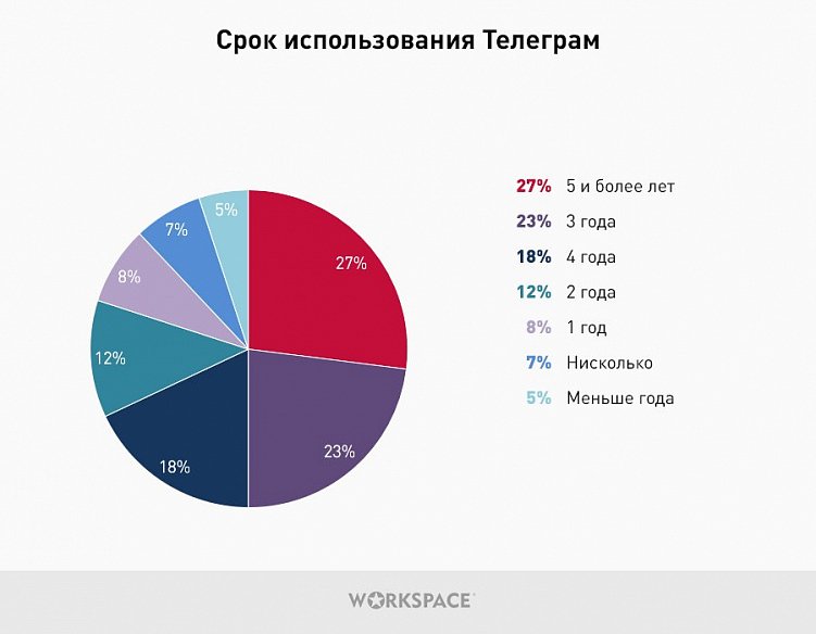 Бизнес в Телеграм: результаты опроса о предпочтениях телеграм-пользователей