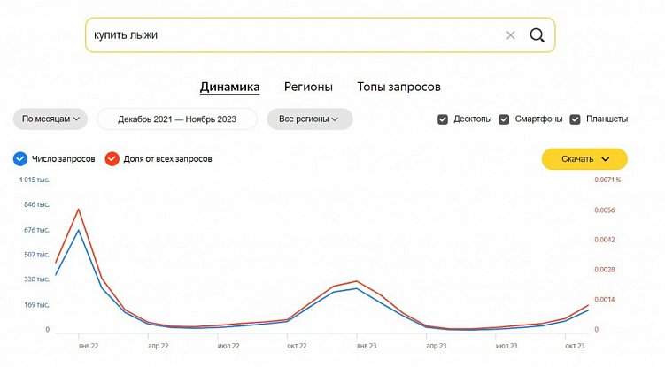 Как обогнать конкурентов при помощи SEO? Оцениваем уровень конкуренции и спроса в бизнес-нише