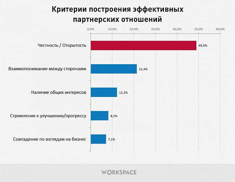 Исследование партнерских отношений между digital-агентствами. С кем и как дружат исполнители?