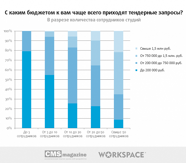 Тендеры на веб-разработку: есть ли смысл участвовать?