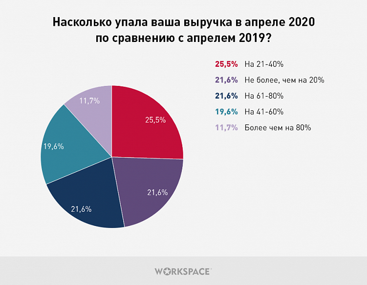 75% компаний перешли в онлайн: как экономический кризис повлиял на заказчиков digital-услуг